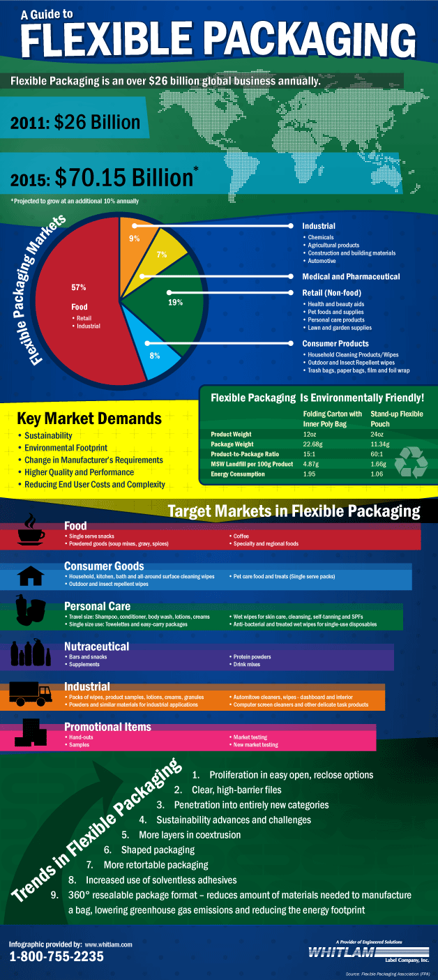 Trends in flexible packaging