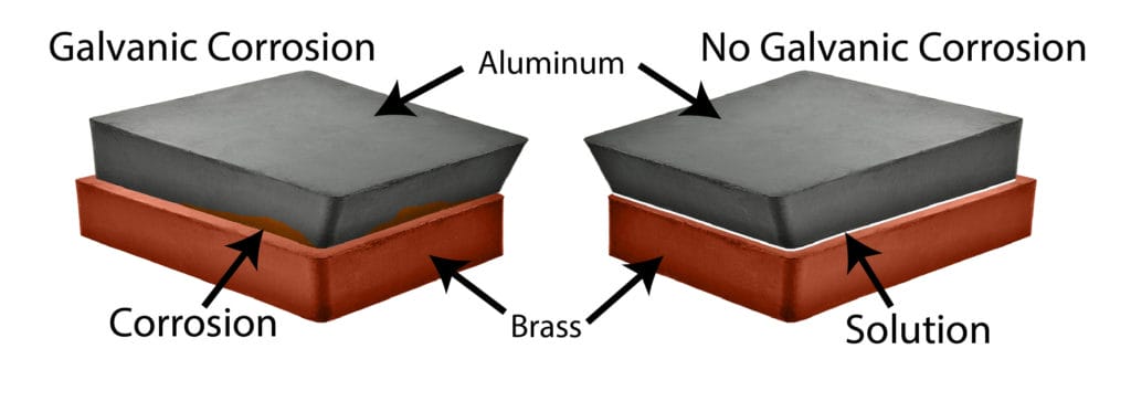 diagram showing galvanic corrosion vs adding a solution to prevent corrosion
