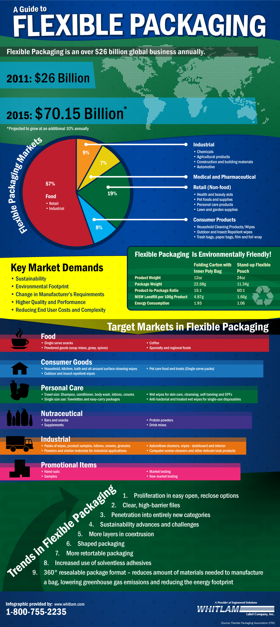 Felxible packaging infographic